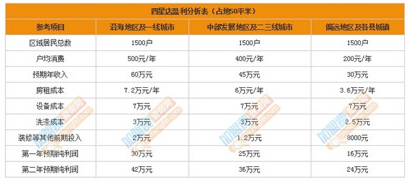 康潔干洗店利潤(rùn)分析